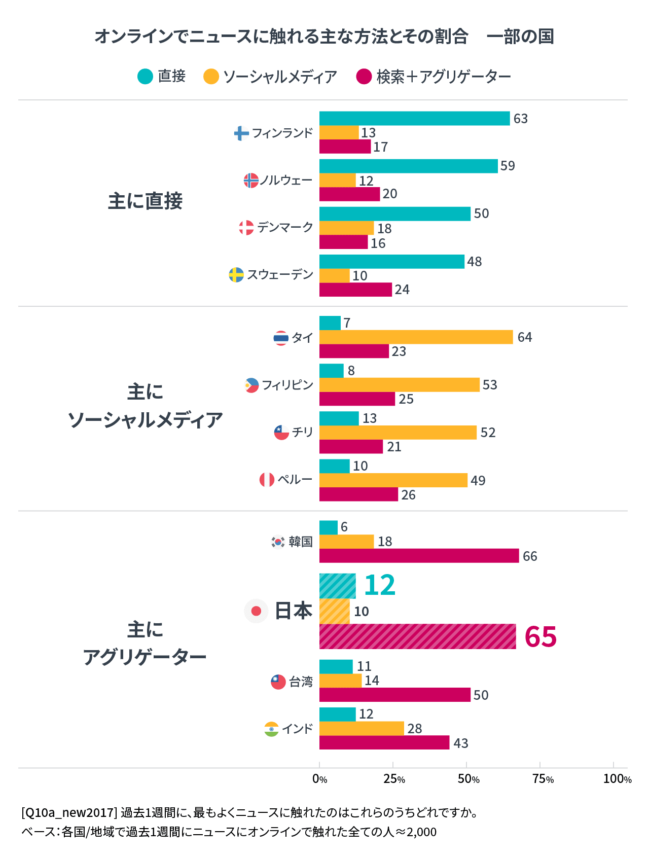 オンラインでニュースに触れる主な方法とその割合のグラフ
